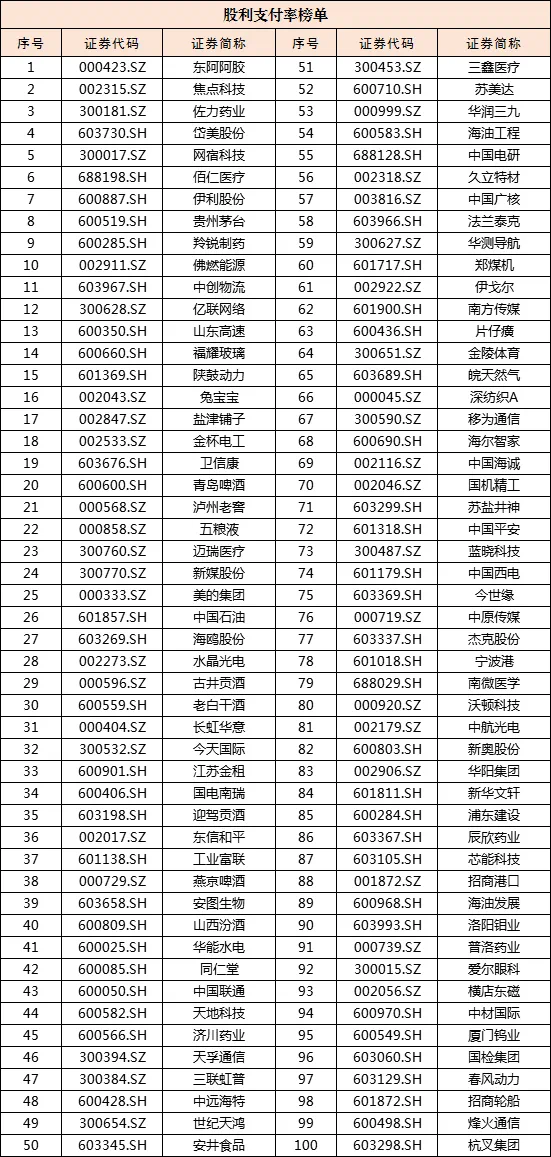 股利支付率榜單.png