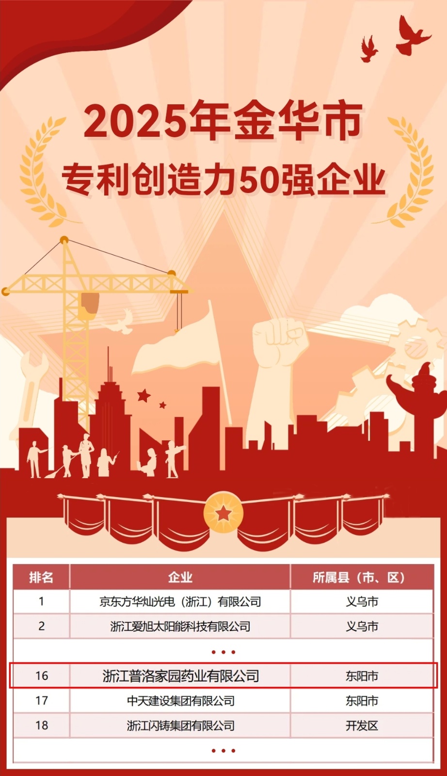 2025年金華市專利創(chuàng)造力50強企業(yè).jpg